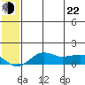 Nome tide chart for Sunday, May 22, 2022