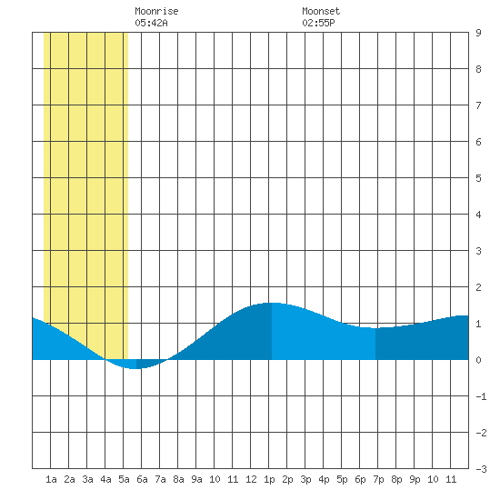 Nome tide chart for Monday, May 23, 2022