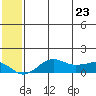 Nome tide chart for Monday, May 23, 2022