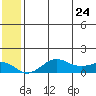 Nome tide chart for Tuesday, May 24, 2022