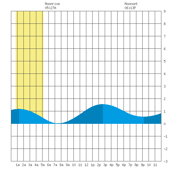 Nome tide chart for Wednesday, May 25, 2022