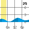 Nome tide chart for Wednesday, May 25, 2022