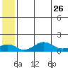 Nome tide chart for Thursday, May 26, 2022