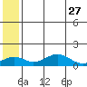 Nome tide chart for Friday, May 27, 2022