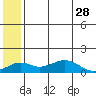 Nome tide chart for Saturday, May 28, 2022