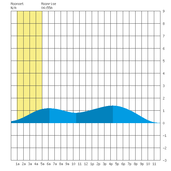 Nome tide chart for Sunday, May 29, 2022