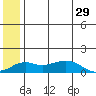 Nome tide chart for Sunday, May 29, 2022