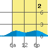 Nome tide chart for Monday, May 2, 2022