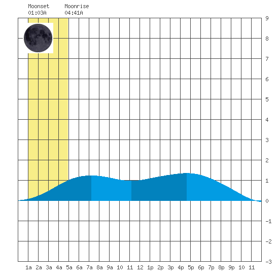 Nome tide chart for Monday, May 30, 2022