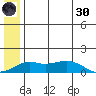 Nome tide chart for Monday, May 30, 2022