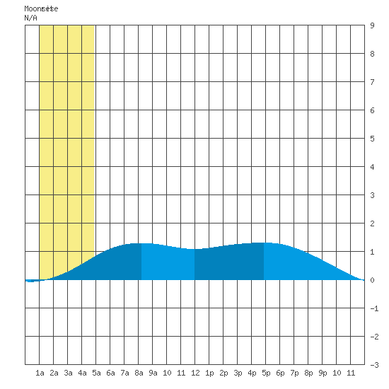 Nome tide chart for Tuesday, May 31, 2022