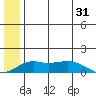 Nome tide chart for Tuesday, May 31, 2022