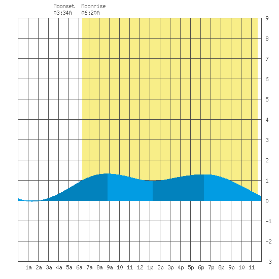 Nome tide chart for Tuesday, May 3, 2022