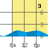 Nome tide chart for Tuesday, May 3, 2022
