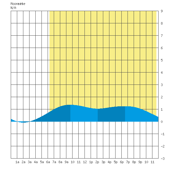 Nome tide chart for Wednesday, May 4, 2022