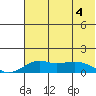 Nome tide chart for Wednesday, May 4, 2022