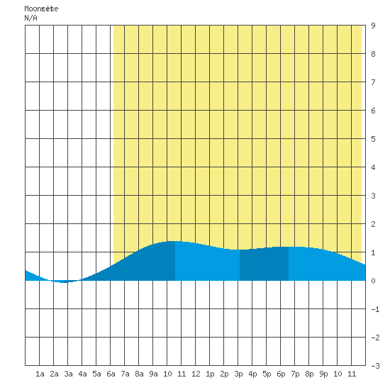 Nome tide chart for Thursday, May 5, 2022