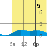 Nome tide chart for Thursday, May 5, 2022