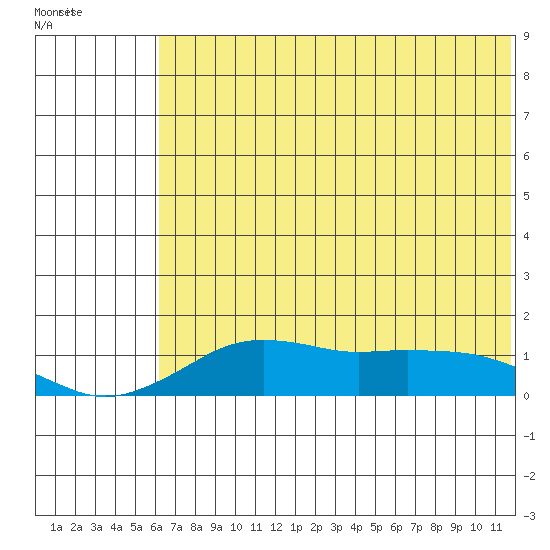 Nome tide chart for Friday, May 6, 2022