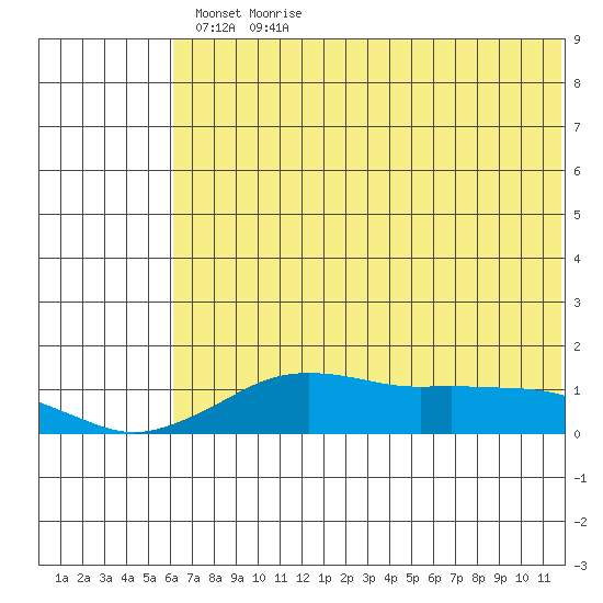 Nome tide chart for Saturday, May 7, 2022