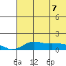 Nome tide chart for Saturday, May 7, 2022