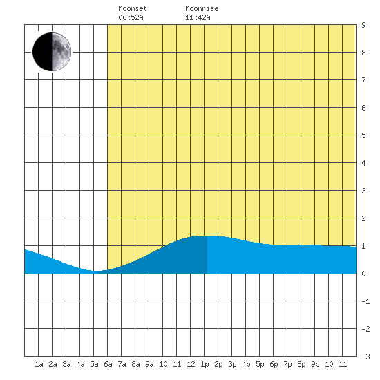 Nome tide chart for Sunday, May 8, 2022