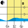 Nome tide chart for Sunday, May 8, 2022