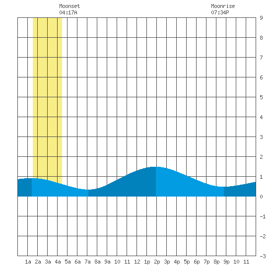 Nome tide chart for Friday, June 10, 2022