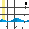 Nome tide chart for Friday, June 10, 2022