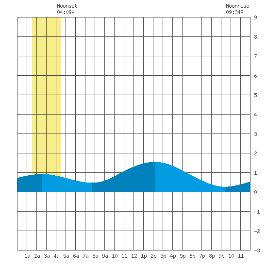 Nome tide chart for Saturday, June 11, 2022