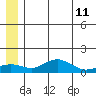 Nome tide chart for Saturday, June 11, 2022