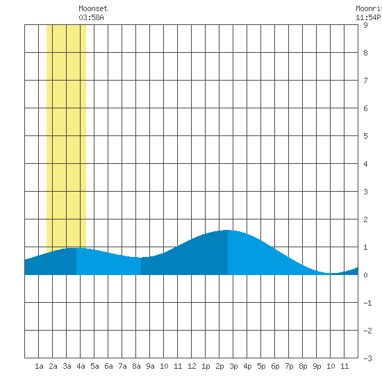 Nome tide chart for Sunday, June 12, 2022
