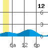 Nome tide chart for Sunday, June 12, 2022