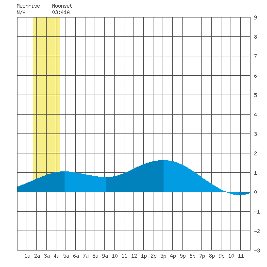Nome tide chart for Monday, June 13, 2022