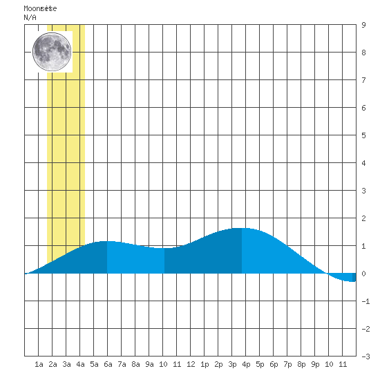 Nome tide chart for Tuesday, June 14, 2022