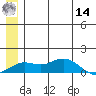 Nome tide chart for Tuesday, June 14, 2022