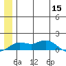 Nome tide chart for Wednesday, June 15, 2022