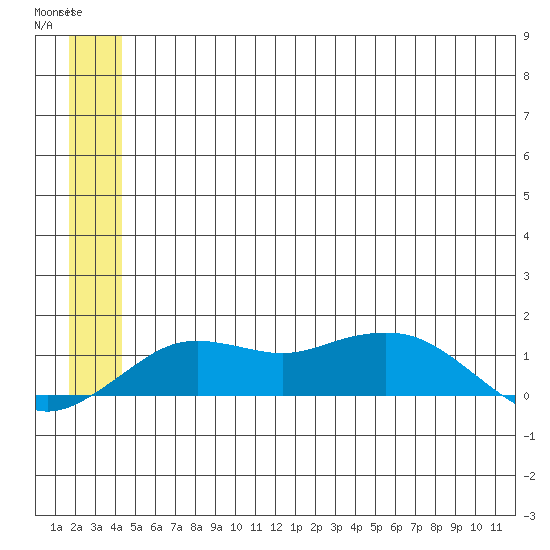 Nome tide chart for Thursday, June 16, 2022