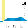 Nome tide chart for Thursday, June 16, 2022
