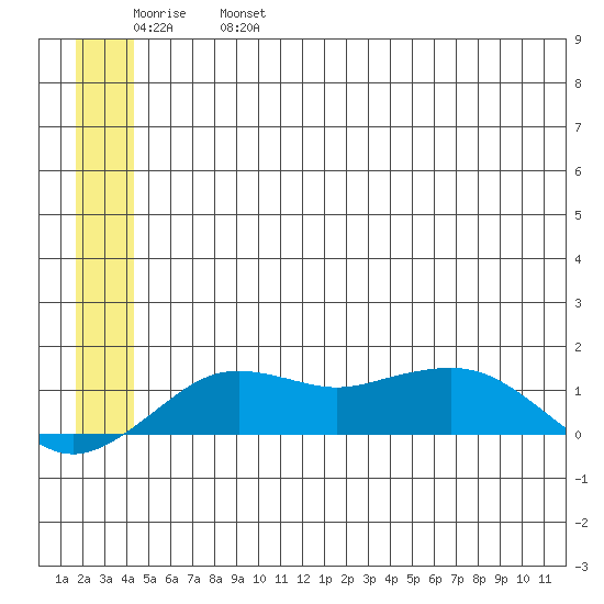 Nome tide chart for Friday, June 17, 2022