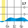 Nome tide chart for Friday, June 17, 2022