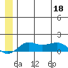 Nome tide chart for Saturday, June 18, 2022