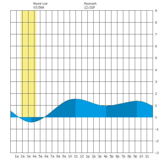 Nome tide chart for Sunday, June 19, 2022