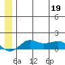 Nome tide chart for Sunday, June 19, 2022