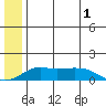 Nome tide chart for Wednesday, June 1, 2022