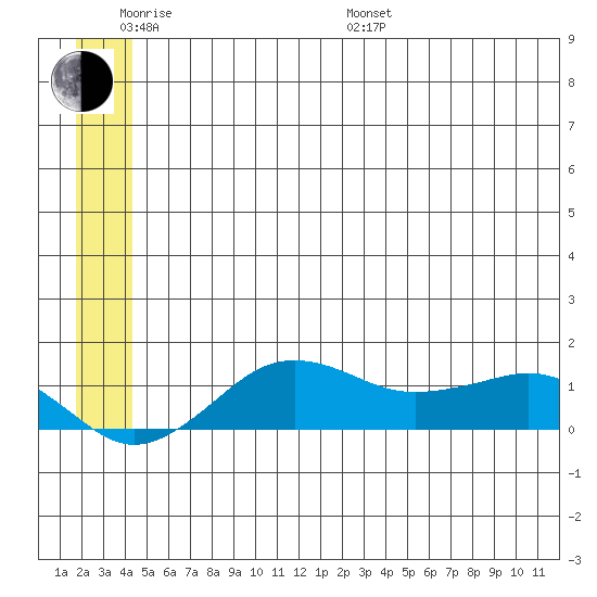 Nome tide chart for Monday, June 20, 2022