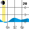 Nome tide chart for Monday, June 20, 2022