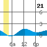 Nome tide chart for Tuesday, June 21, 2022