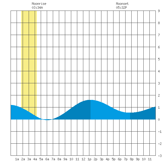 Nome tide chart for Wednesday, June 22, 2022