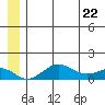 Nome tide chart for Wednesday, June 22, 2022
